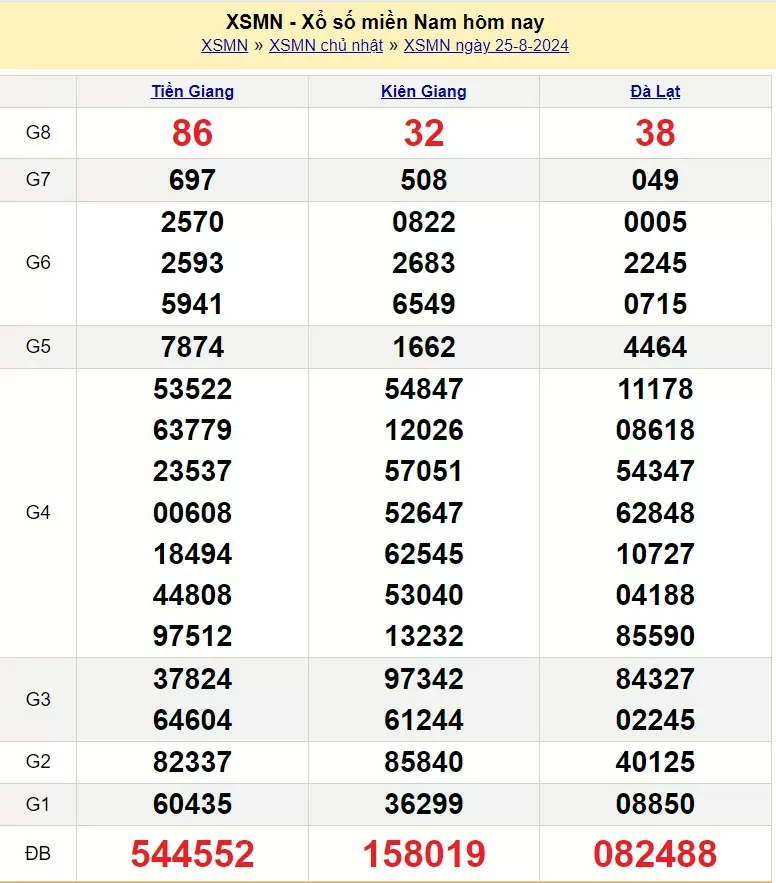 Kết quả Xổ số miền Nam ngày 25/8/2024, KQXSMN ngày 25 tháng 8, XSMN 25/8, xổ số miền Nam hôm nay