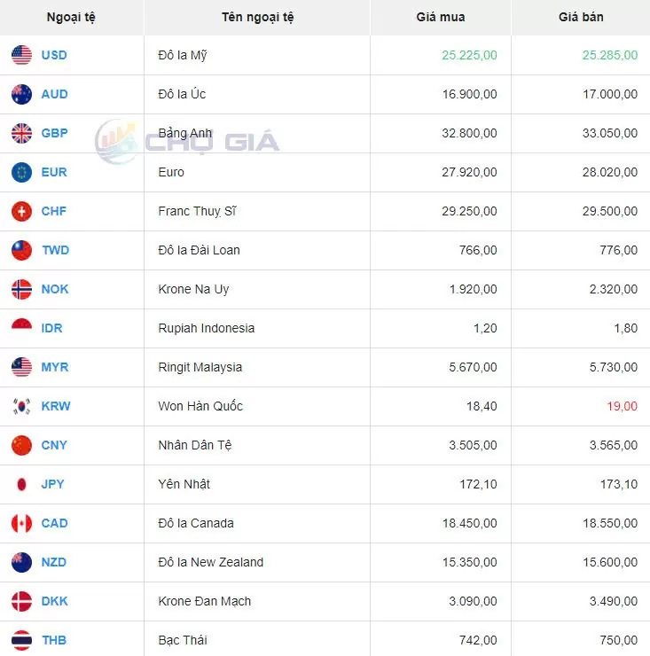 Tỷ giá USD hôm nay 26/8/2024