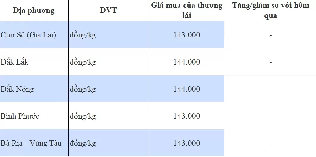 Giá tiêu hôm nay 26/8/2024: