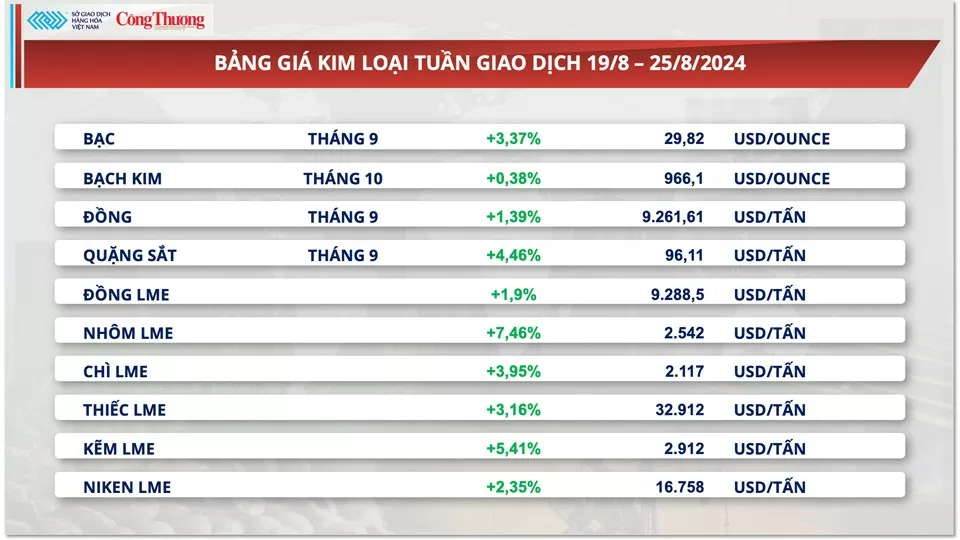 Thị trường hàng hóa hôm nay 26/8: Giá hàng hóa nguyên liệu thế giới đồng loạt tăng mạnh