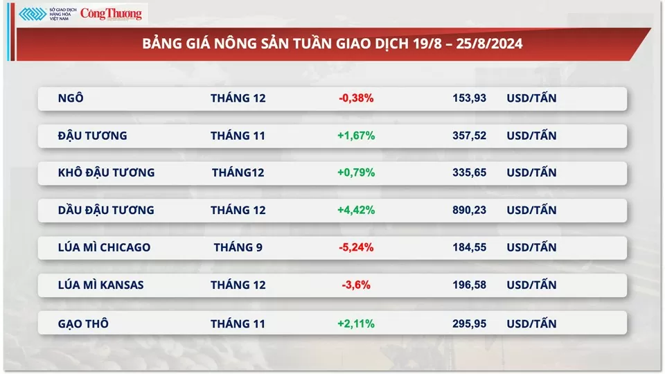 Thị trường hàng hóa hôm nay 26/8: Giá hàng hóa nguyên liệu thế giới đồng loạt tăng mạnh