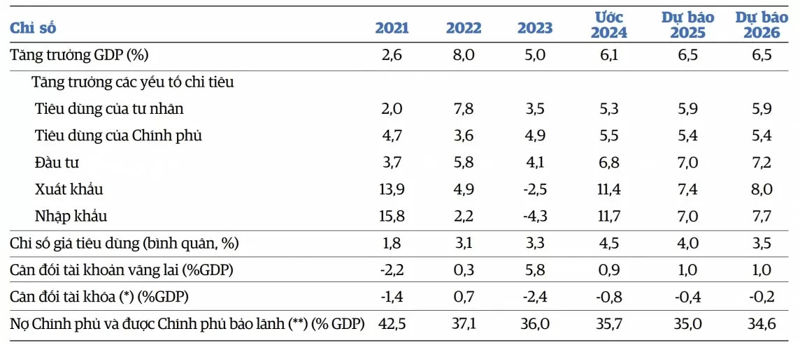 Dự báo GDP Việt Nam tăng 6,1%: WB khuyến nghị cần đẩy mạnh đầu tư công và cải cách thể chế