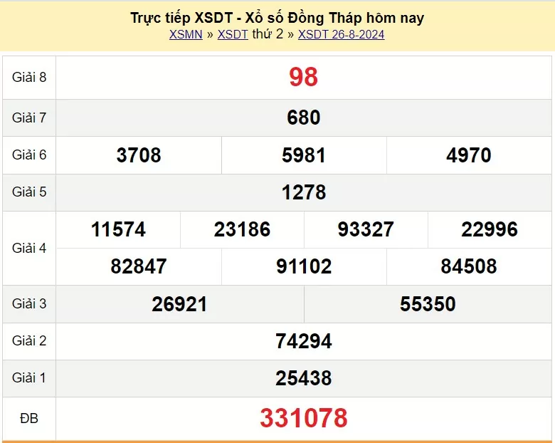 XSDT 26/8, Kết quả xổ số Đồng Tháp hôm nay 26/8/2024, KQXSDT thứ Hai ngày 26 tháng 8