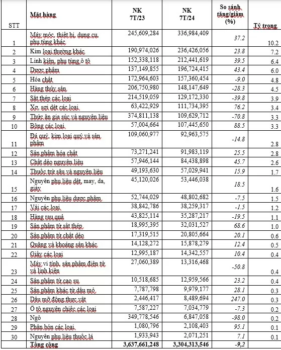 Tăng trưởng trong quan hệ thương mại Việt Nam - Ấn Độ: Điểm sáng 7 tháng đầu năm 2024