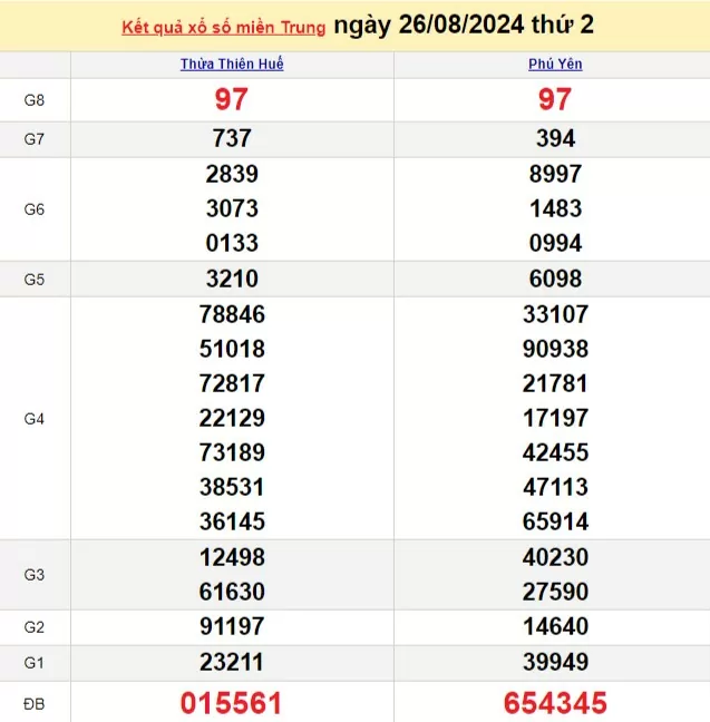 XSMT 26/8, Kết quả xổ số miền Trung hôm nay 26/8/2024, xổ số miền Trung ngày 26 tháng 8,trực tiếp XSMT 26/8
