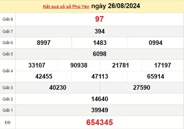 XSPY 26/8, kết quả xổ số Phú Yên hôm nay 26/8/2024, KQXSPY thứ Hai ngày 26 tháng 8