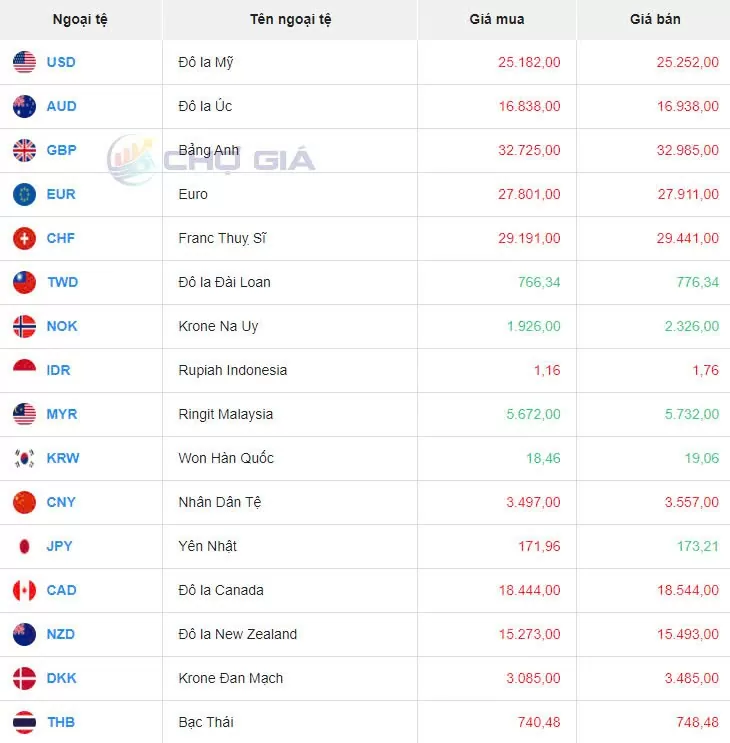 Tỷ giá USD hôm nay 27/8/2024: Tỷ giá ngân hàng đồng loạt giảm