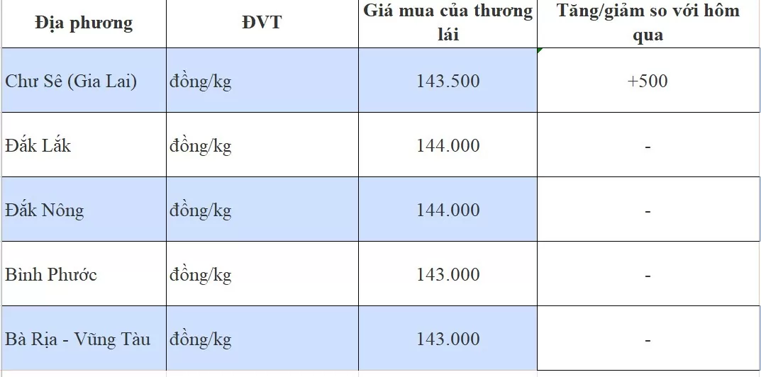 Dự báo giá tiêu 28/8/2024: Giá tiêu sẽ khôi phục lại như thời điểm đầu tháng 8/2024