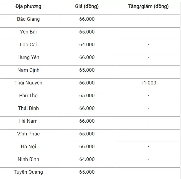 Giá heo hơi hôm nay 27/8/2024: Tăng 1.000 đồng/kg ở cả 3 miền, cao nhất 66.000 đồng/kg