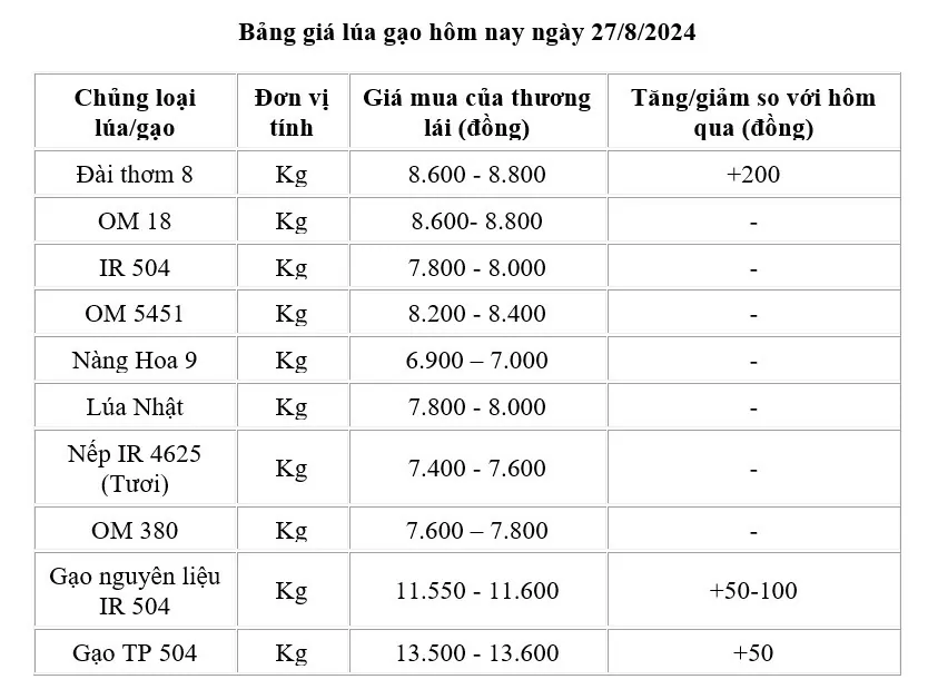 bang-gia-lua-gao-27820240827094141 Giá lúa gạo hôm nay 27/8/2024: Giá lúa tăng 200 đồng/kg; giá gạo tăng 50 -100 đồng/kg
