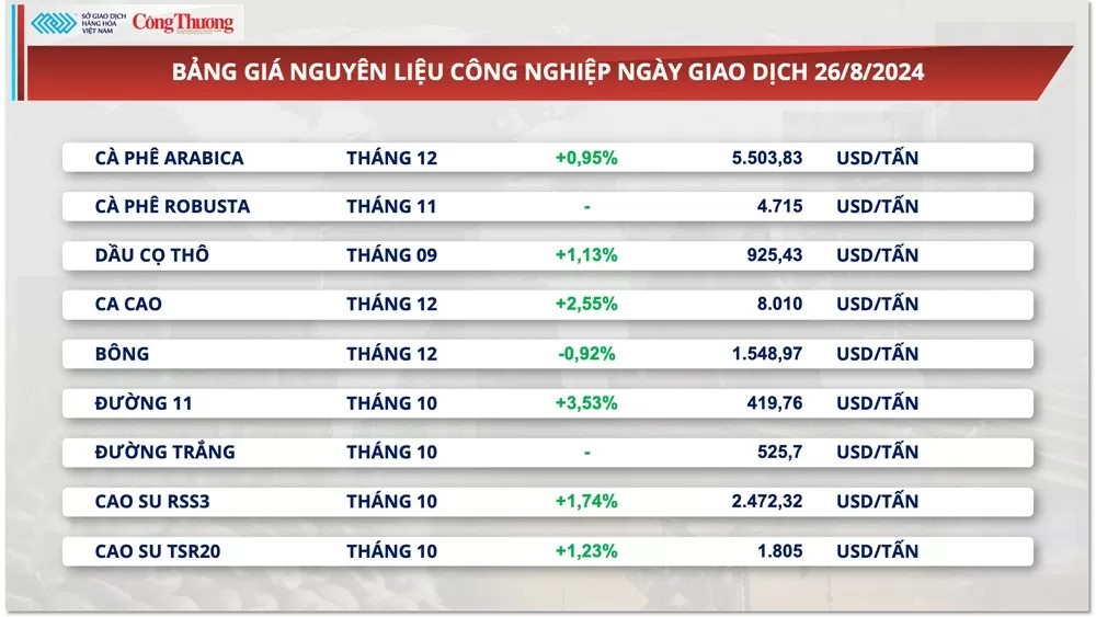 Thị trường hàng hóa hôm nay 27/8: Thị trường hàng hóa nguyên liệu thế giới lấy lại sắc xanh