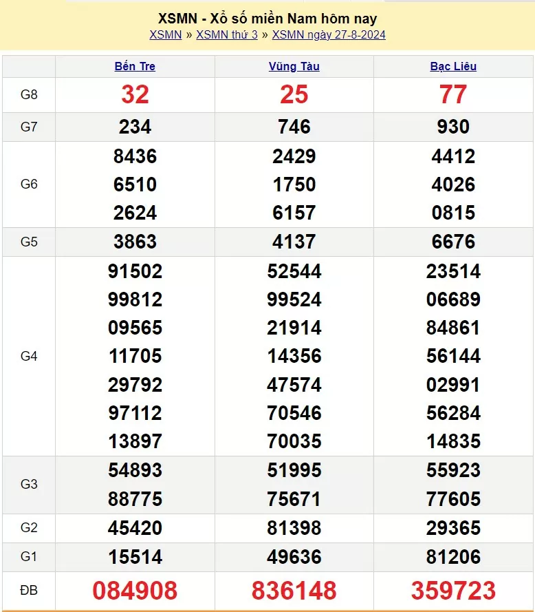 XSMN 27/8, Kết quả xổ số miền Nam hôm nay 27/8/2024, xổ số miền Nam ngày 27 tháng 8,trực tiếp XSMN 27/8