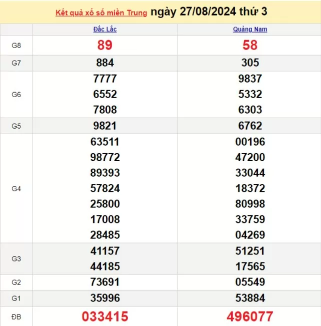XSMT 27/8, Kết quả xổ số miền Trung hôm nay 27/8/2024, xổ số miền Trung ngày 27 tháng 8,trực tiếp XSMT 27/8