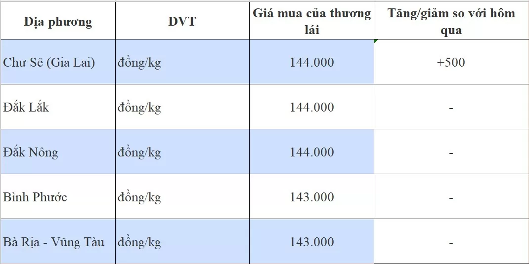 Dự báo giá tiêu 29/8/2024: Dự báo giá tiêu sẽ còn nhiều biến động?