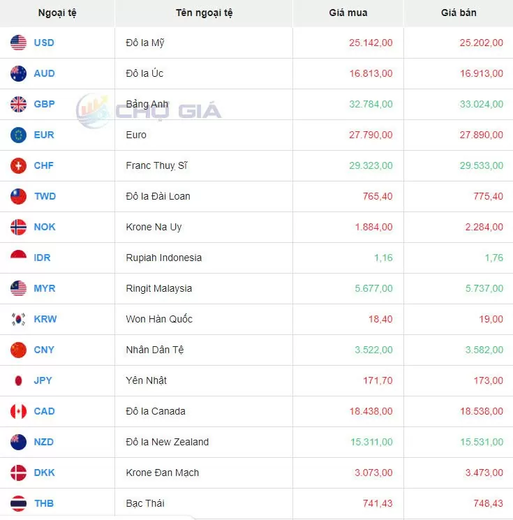 Tỷ giá USD hôm nay 28/8/2024: Tỷ giá trung tâm giảm sốc