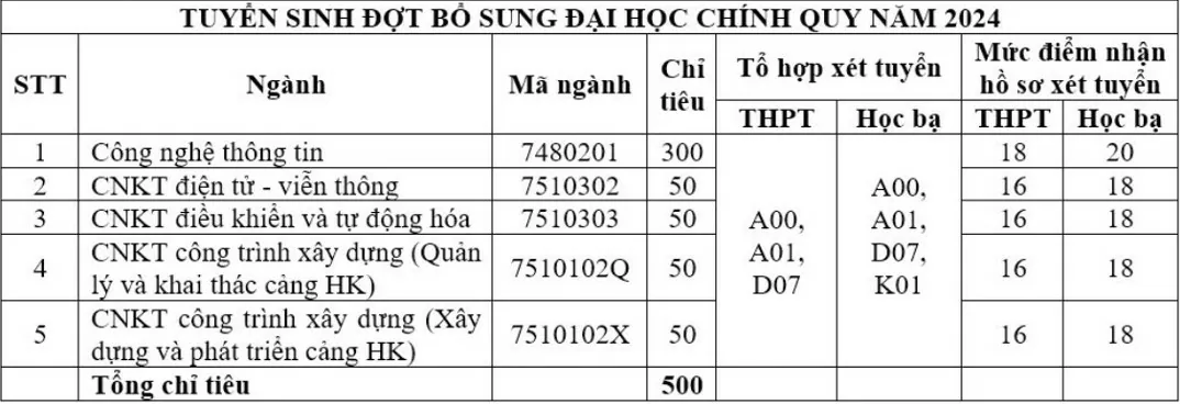 Danh sách các trường Đại học ở miền Bắc xét tuyển bổ sung 2024 từ 15 điểm trở lên