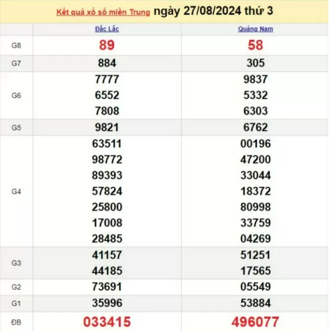 XSMT 27/8, Kết quả xổ số miền Trung hôm nay 27/8/2024, xổ số miền Trung ngày 27 tháng 8