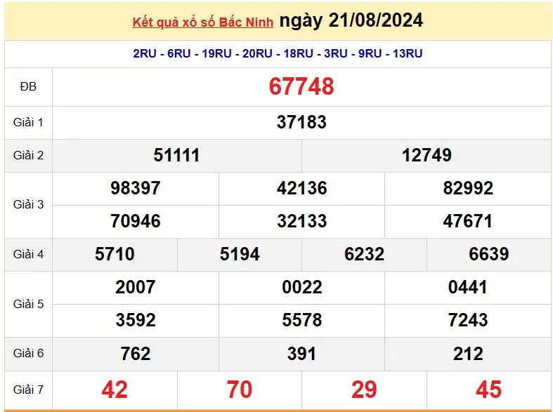 XSBN 28/8, Kết quả xổ số Bắc Ninh hôm nay 28 tháng 8/2024, KQXSBN thứ Tư ngày 28 tháng 8