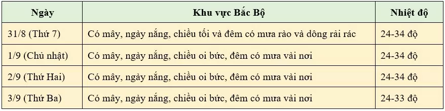 Thông tin mới nhất thời tiết 4 ngày Quốc khánh 2/9 trên cả nước