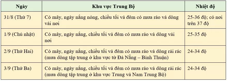 Thông tin mới nhất thời tiết 4 ngày Quốc khánh 2/9 trên cả nước