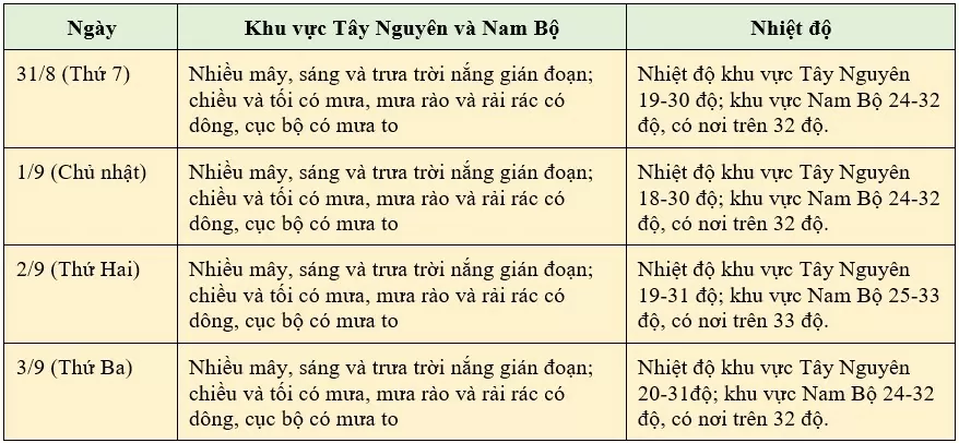 Thông tin mới nhất thời tiết 4 ngày Quốc khánh 2/9 trên cả nước