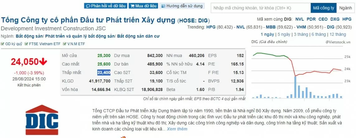 Cổ phiếu DIG của DIC Corp bị bán tháo sau khi Thanh tra Chính phủ chỉ ra loạt sai phạm