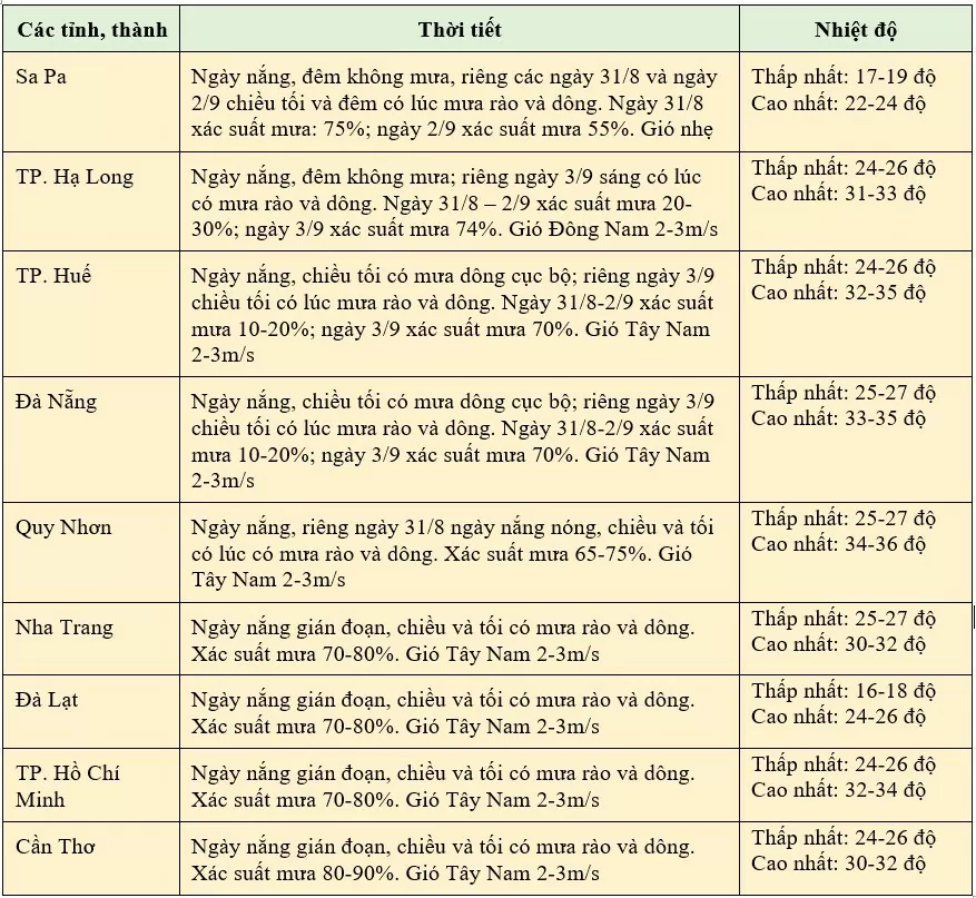 Thông tin mới nhất thời tiết 4 ngày Quốc khánh 2/9 trên cả nước