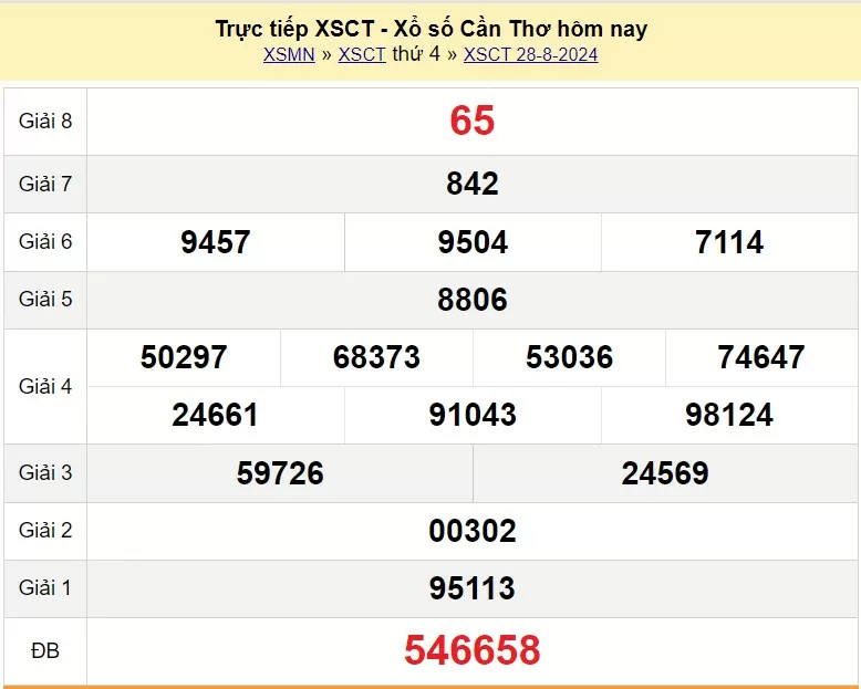 XSCT 4/9, Xem kết quả xổ số Cần Thơ hôm nay 4/9/2024, xổ số Cần Thơ ngày 4 tháng 9