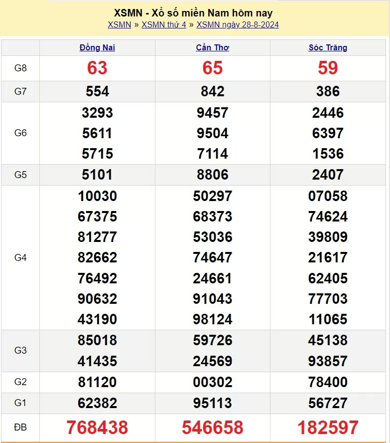 XSMN 28/8, Kết quả xổ số miền Nam hôm nay 28/8/2024, xổ số miền Nam ngày 28 tháng 8,trực tiếp XSMN 28/8