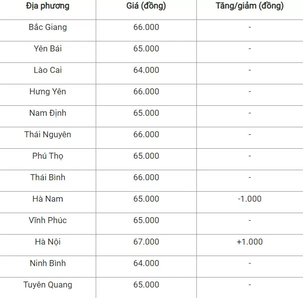 Giá heo hơi hôm nay 29/8/2024: Tăng, giảm 1.000 đồng/kg ở cả 3 miền