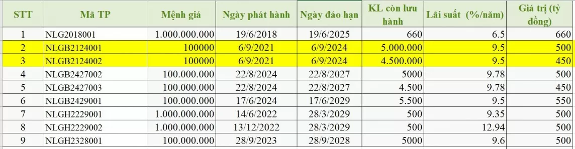 Nam Long Group sắp đạo hạn 2 lô trái phiếu 