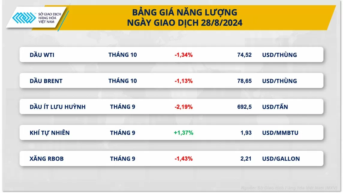 Thị trường năng lượng lao dốc, giá dầu giảm mạnh