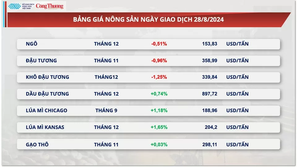 Thị trường hàng hóa hôm nay 29/8:Lực bán mạnh quay lại thị trường hàng hóa nguyên liệu thế giới