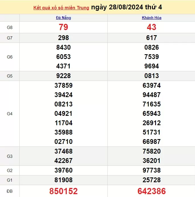 XSMT 28/8, Kết quả xổ số miền Trung hôm nay 28/8/2024, xổ số miền Trung ngày 28 tháng 8