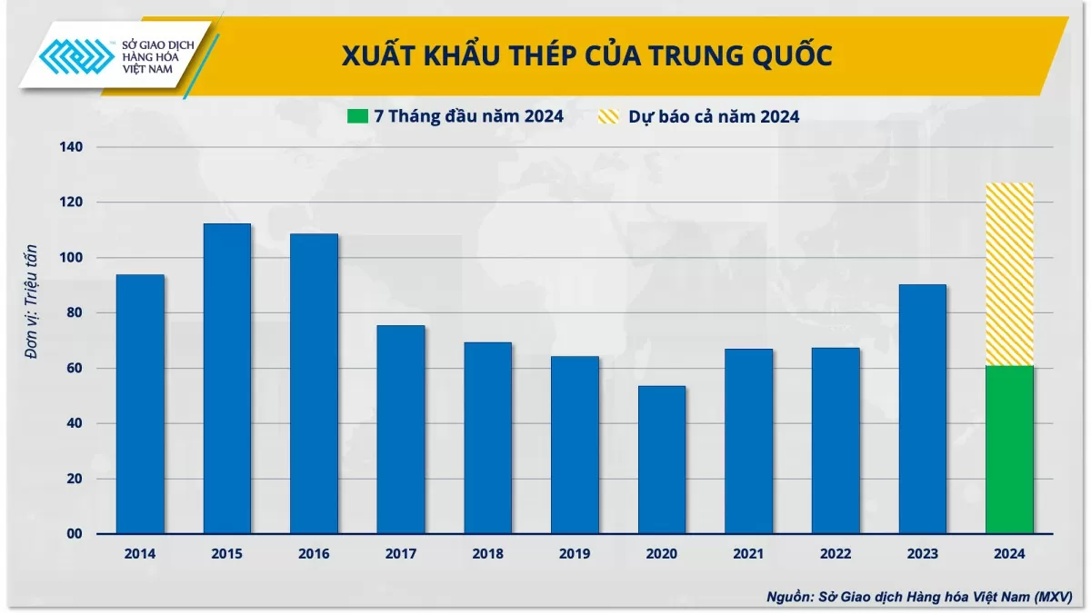 Khủng hoảng ngành thép Trung Quốc đang lan rộng ra toàn cầu