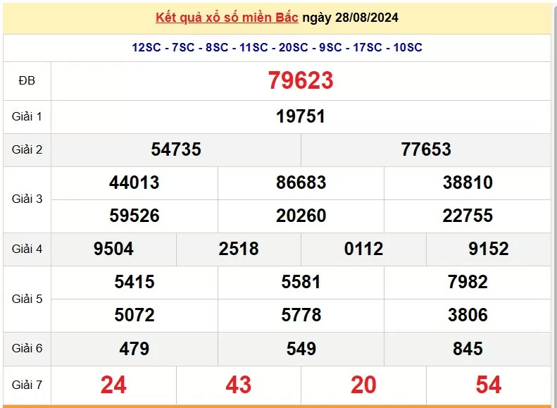 Kết quả Xổ số miền Bắc ngày 29/8/2024, KQXSMB ngày 29 tháng 8, XSMB 29/8, xổ số miền Bắc hôm nay