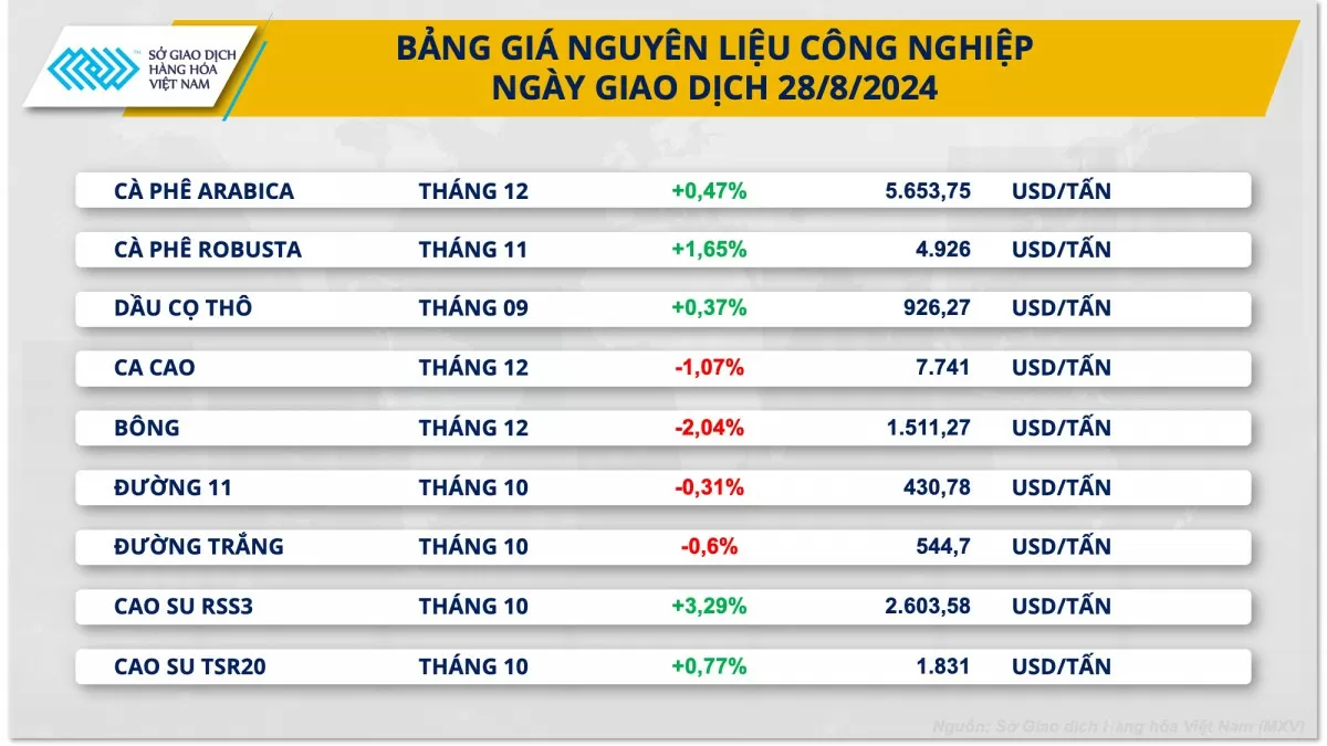 Giá đường giảm bất ngờ dù sản lượng giảm