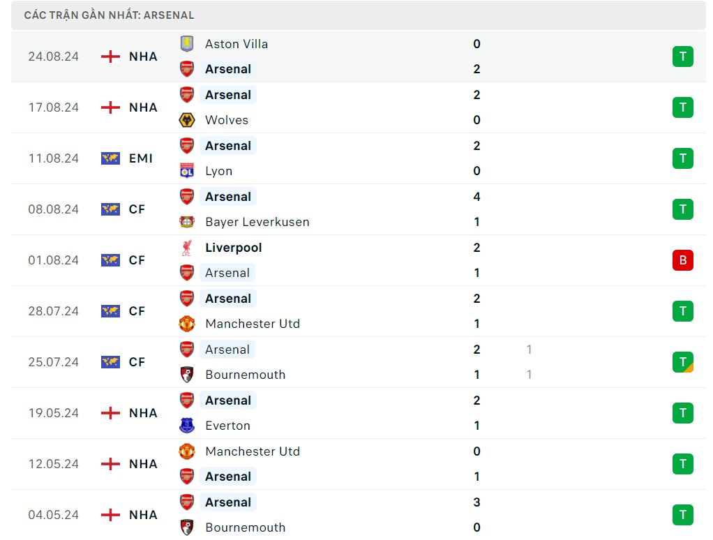 Nhận định bóng đá Arsenal vs Brighton (18h30 ngày 31/8), Vòng 3 Ngoại hạng Anh 2024/2025