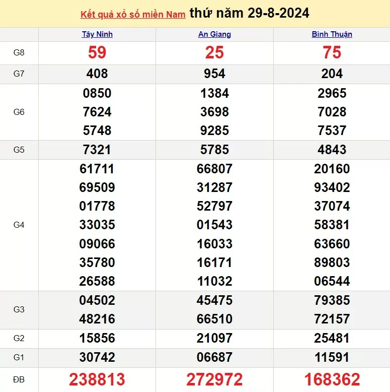 Kết quả Xổ số miền Nam ngày 29/8/2024, KQXSMN ngày 29 tháng 8, XSMN 29/8, xổ số miền Nam hôm nay
