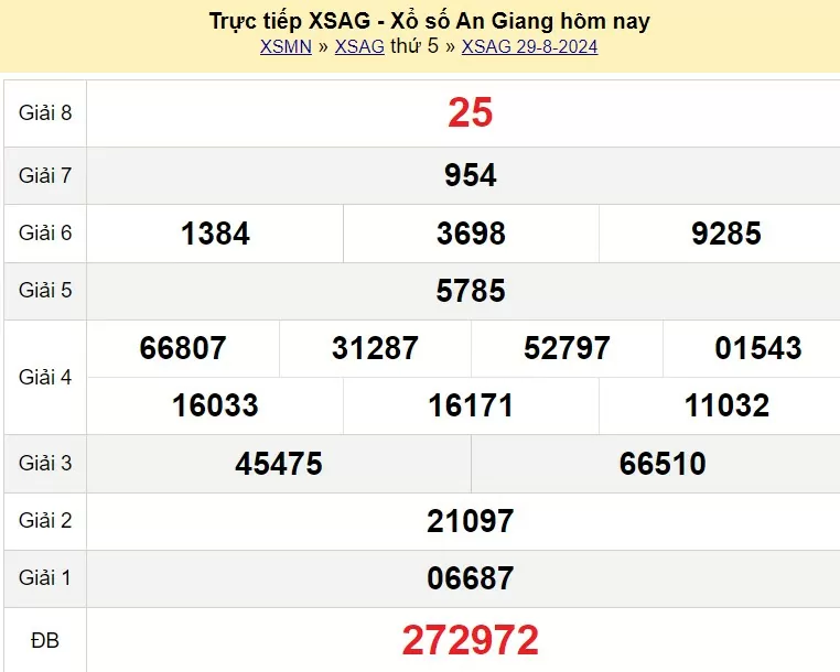 XSAG 5/9, Kết quả xổ số An Giang hôm nay 5/9/2024, KQXSAG thứ Năm ngày 5 tháng 9