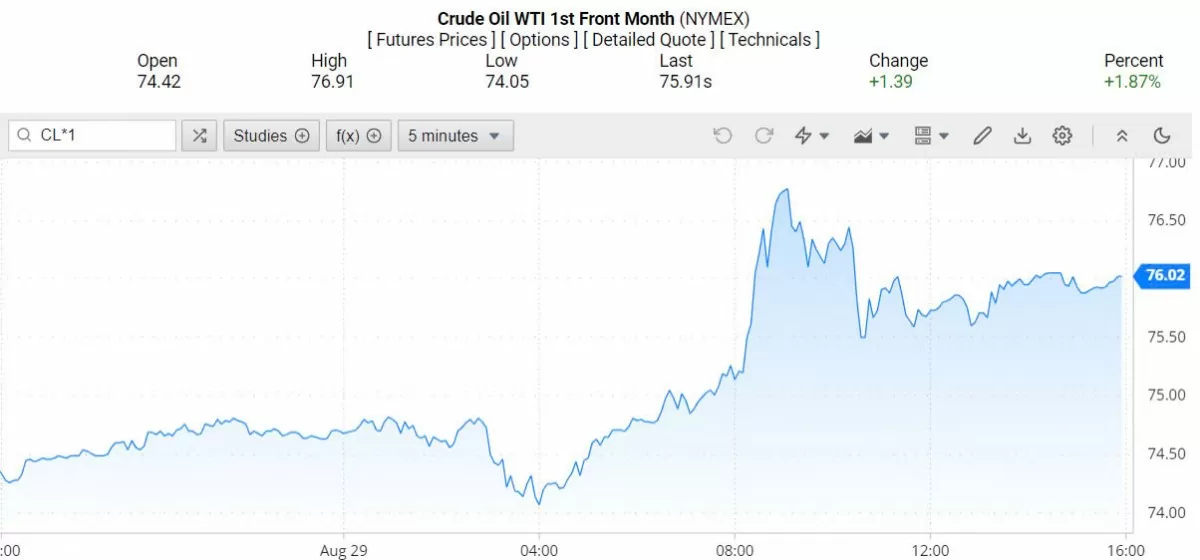 Giá xăng dầu hôm nay 30/8/2024: Giá dầu tăng 1% do lo ngại về nguồn cung