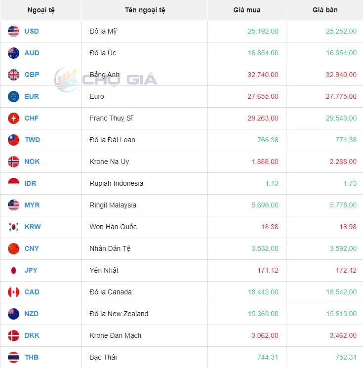 Tỷ giá USD hôm nay 30/8/2024: Đồng USD tiếp đà tăng giá