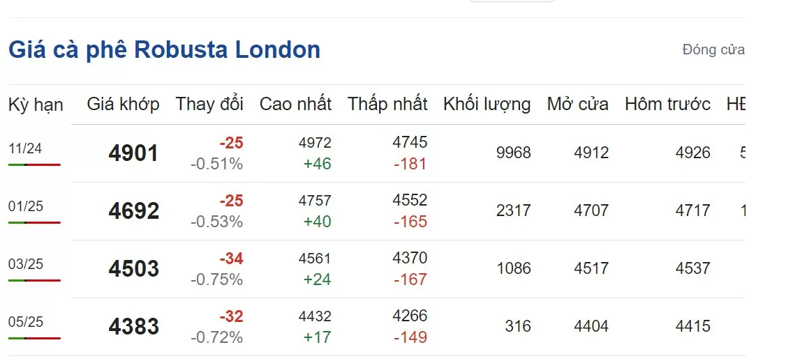 Giá cà phê hôm nay 30/8/2024: