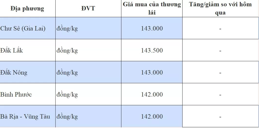 Giá tiêu hôm nay 30/8/2024: