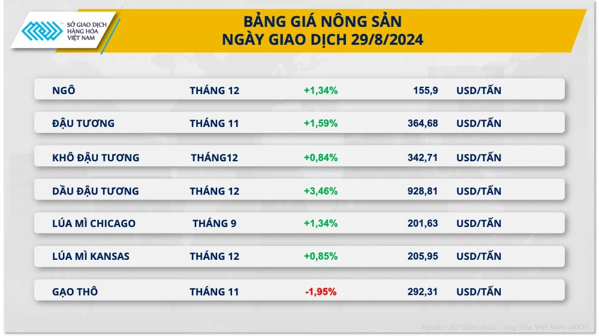 Đậu tương dẫn dắt nhóm nông sản tăng giá, xuất khẩu Mỹ bùng nổ