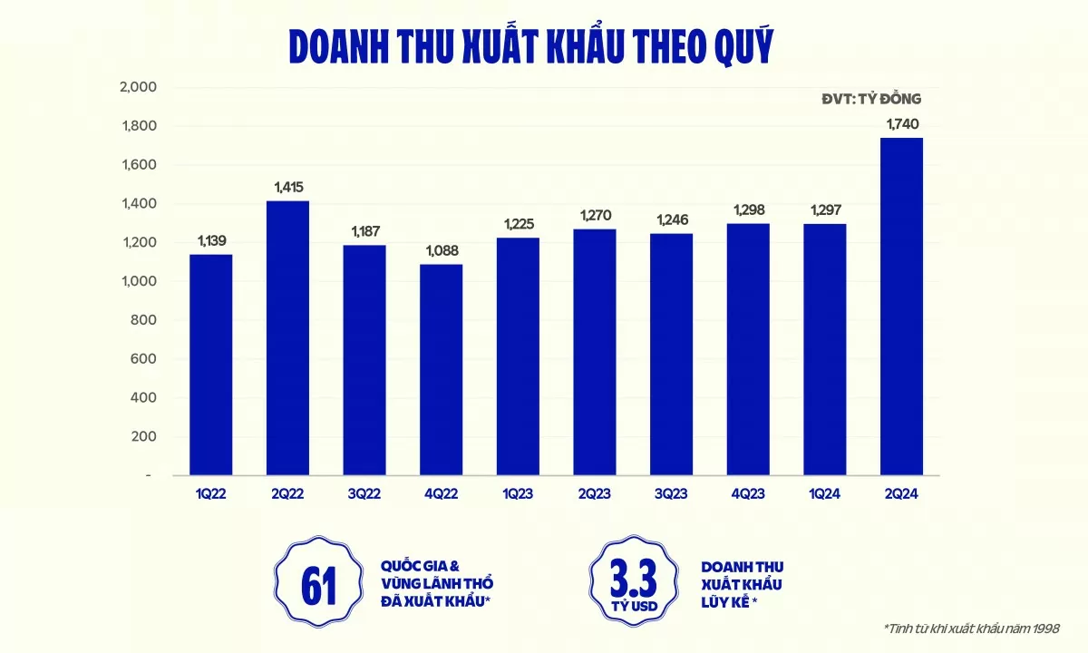 Doanh thu đến từ hoạt động xuất khẩu trong Quý 2/2024 là điểm sáng tích cực