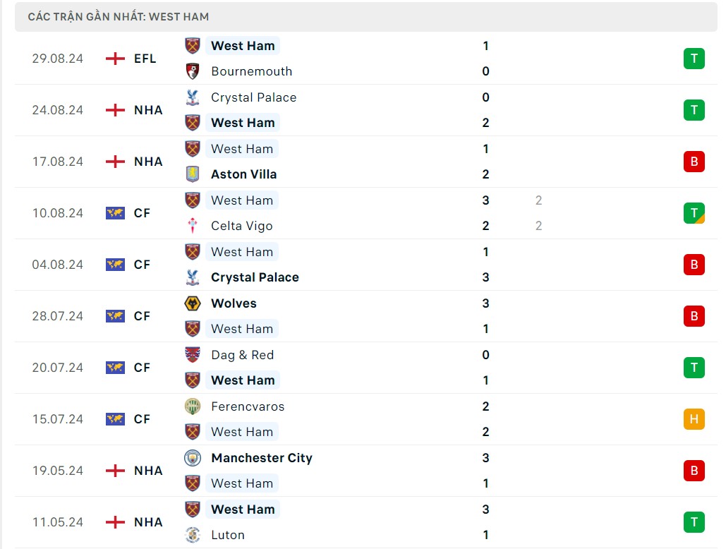 Nhận định bóng đá West Ham vs Man City (23h30 ngày 31/8), Vòng 3 Ngoại hạng Anh 2024/2025