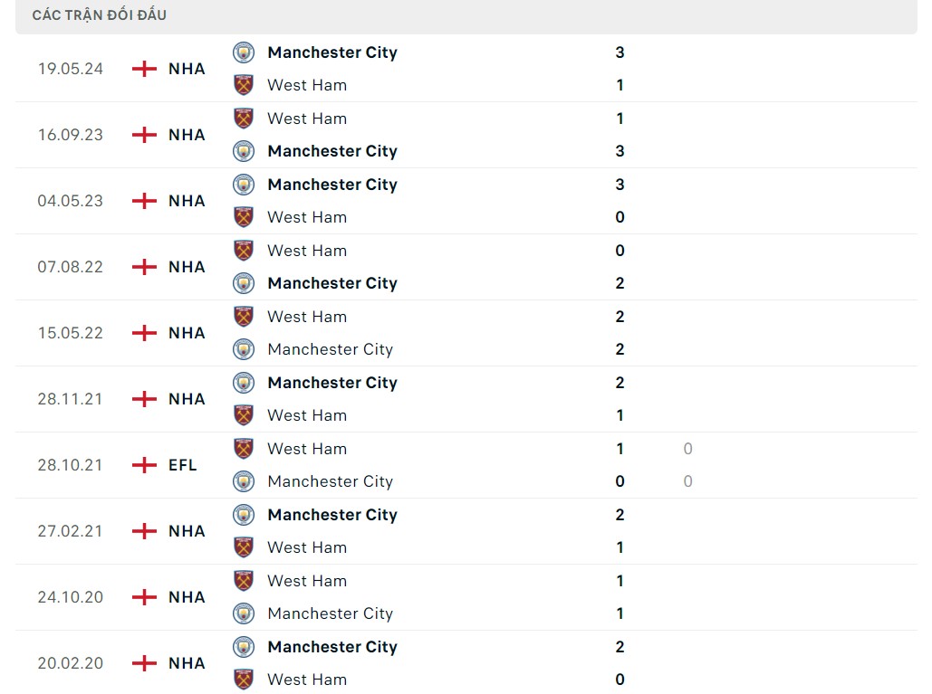 Nhận định bóng đá West Ham vs Man City (23h30 ngày 31/8), Vòng 3 Ngoại hạng Anh 2024/2025