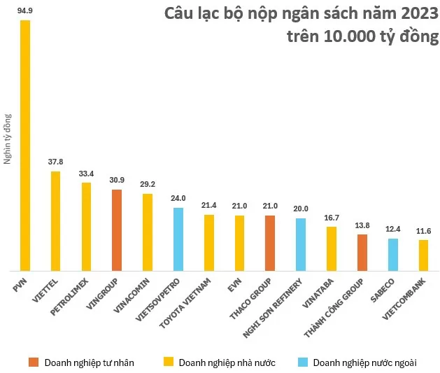 Top 20 ngân hàng nộp ngân sách lớn nhất gọi tên những nhà băng nào?