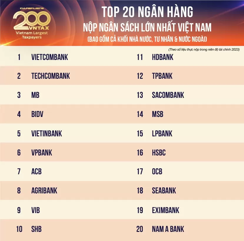 Top 20 ngân hàng nộp ngân sách lớn nhất gọi tên những nhà băng nào?